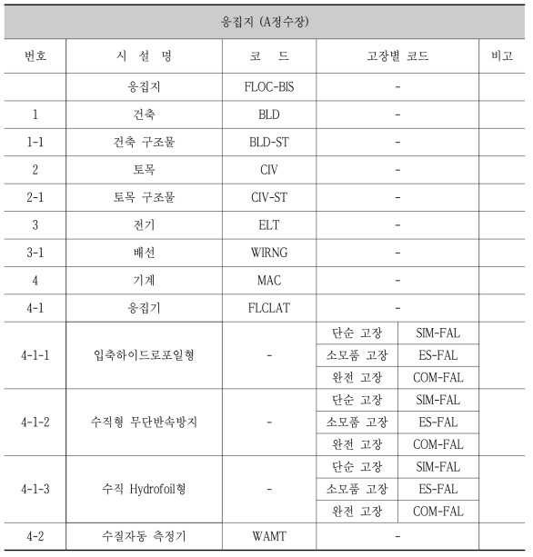 응집지 시설물 코드표