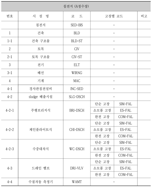 침전지 시설물 코드표