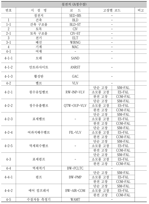 침전지 시설물 코드표