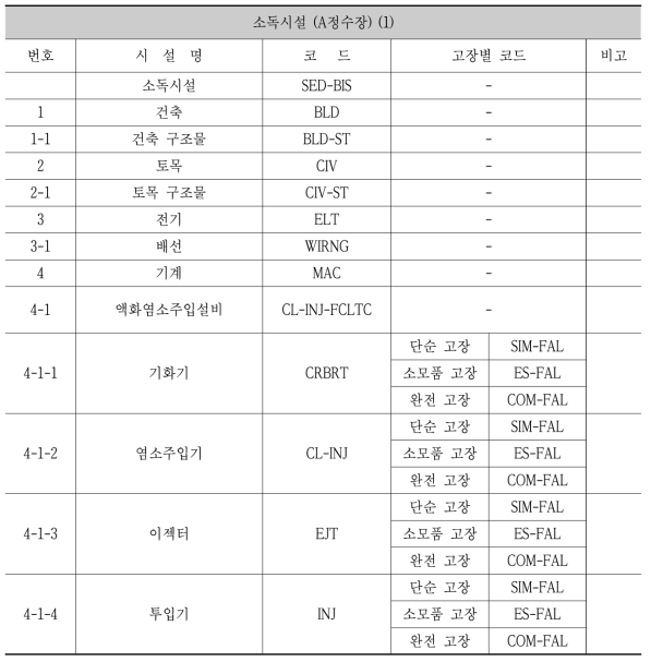 소독시설 코드표