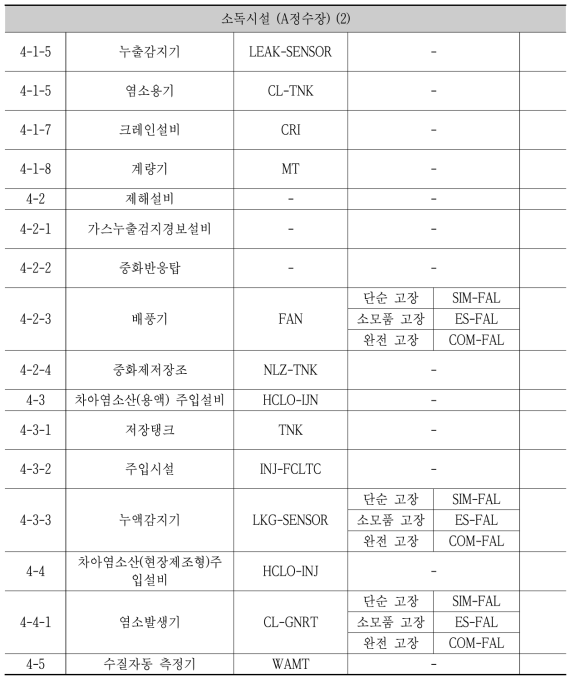 소독 시설 코드표