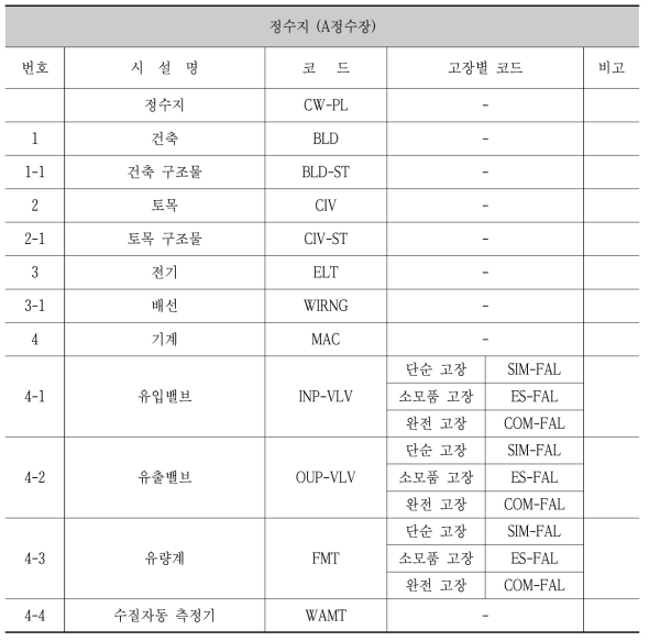 정수지 시설물 코드표