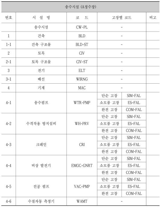 송수시설 시설물 코드표