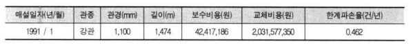 한계파손율 산정 예시(ID 144)