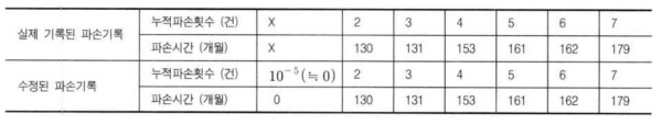 D 144 개별관로의 누적파손횟수와 파손시간