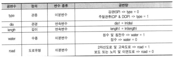 비례위험모형의 공변수와 공변량