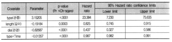 최종 선택된 공변수의 회귀계후와 위험률의 신뢰구간