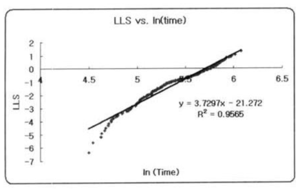 LLS vs ln(time) 그래프