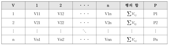 정규화된 행렬 V와 가중치 P