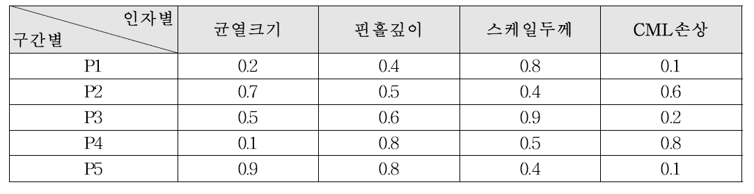 각 평가 구간에 대한 평가값