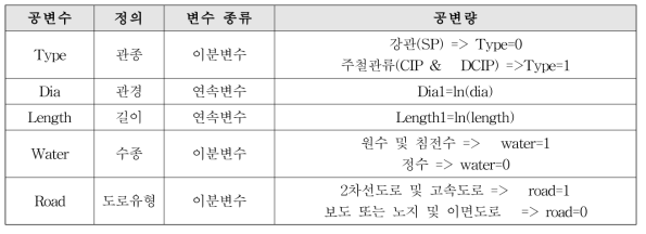 비례위험모형에 고려된 공변수와 공변량