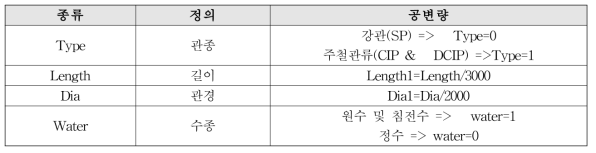 수정된 공변량