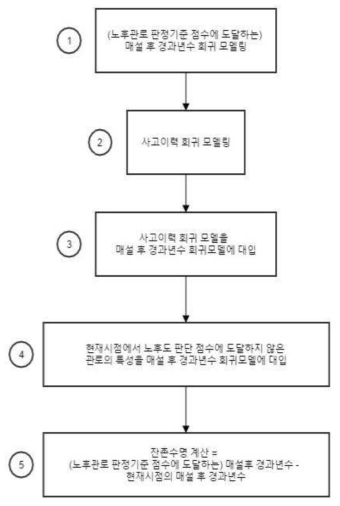 잔존수명 계산 순서도