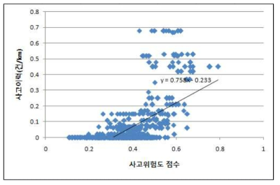 사고위험도 점수에 따른 사고이력 분포도