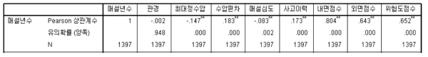 노후관로 판정기준 점수에 도달하는 매설 후 경과년수와 연속형 변수들 간의 상관관계