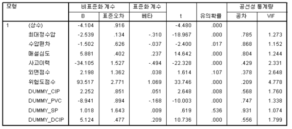 노후관로 판정기준 점수에 도달하는 매설 후 경과년수 모델링(사고위험도, 관재질 외면 노후도)