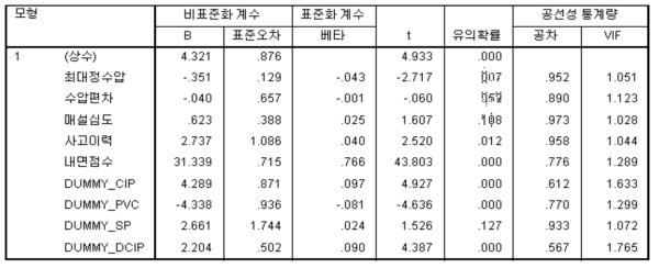 노후관로 판정기준 점수에 도달하는 매설 후 경과년수 모델링(관 재질 내면 노후도)