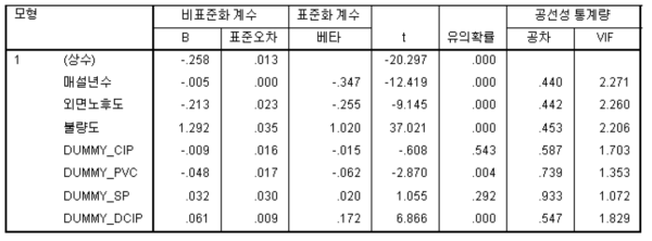 사고이력의 회귀분석 모델링 결과