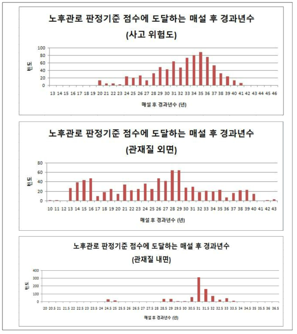 Y읍 ‘노후관로 판정기준 점수에 도달하는 매설 후 경과년수’ 분포도