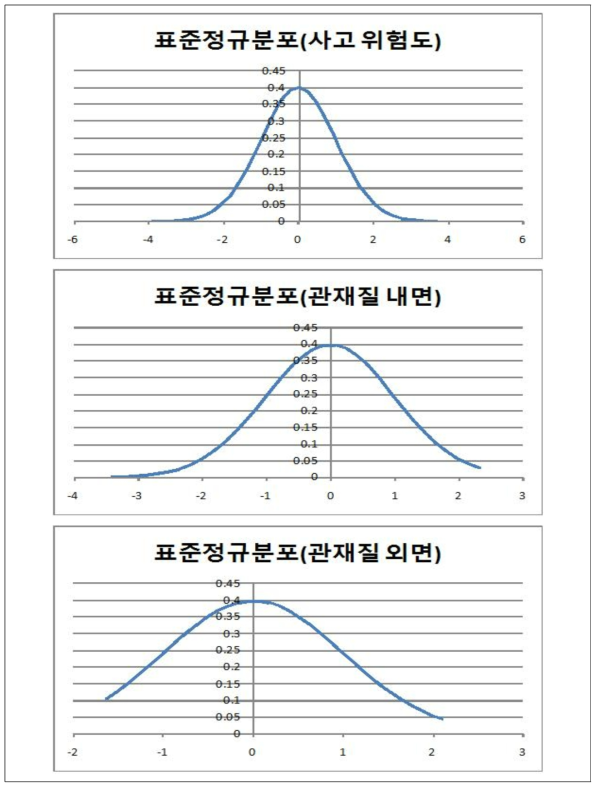 Y읍 ‘노후관로 판정기준 점수에 도달하는 매설 후 경과년수’ 표준정규분포 표