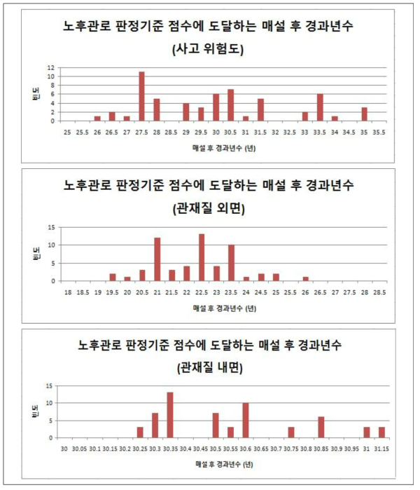 남면 ‘노후관로 판정기준 점수에 도달하는 매설 후 경과년수’ 분포도