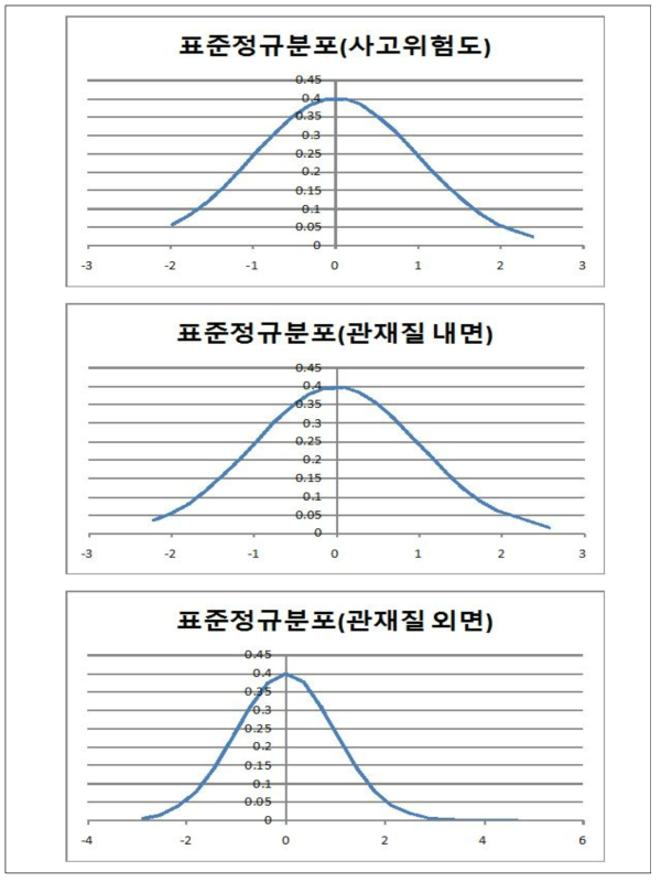 남면 ‘노후관로 판정기준 점수에 도달하는 매설 후 경과년수’ 표준정규분포 표