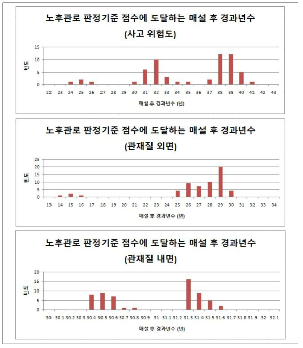 북면 ‘노후관로 판정기준 점수에 도달하는 매설 후 경과년수’ 분포도