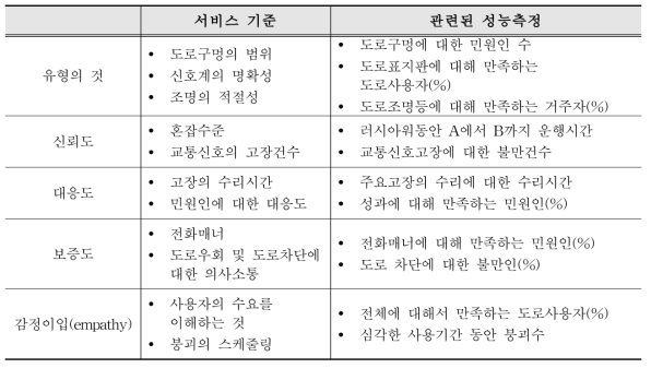 서비스 수준과 연계되는 성능측정 예