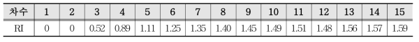 행렬의 차수별 임의일관성지수(RI)