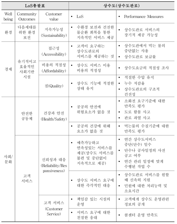 상수도의 서비스 수준 및 성능측정