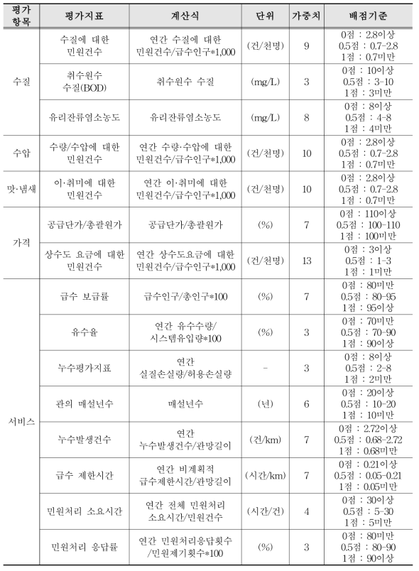 상수도 관망시설 서비스 수준 평가지표별 가중치 및 배점기준