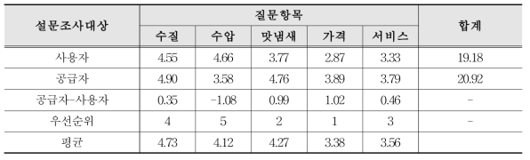 상수도의 서비스 수준 및 성능측정