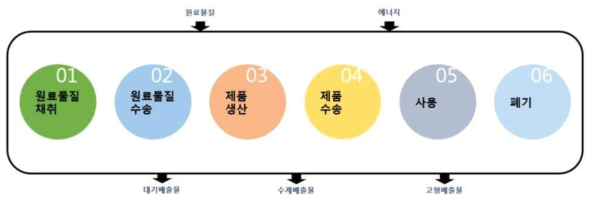 전과정평가의 전과정 및 투입/산출물