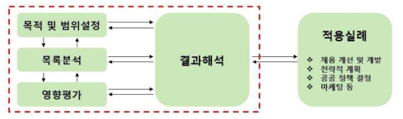 전과정평가 구성요소(ISO 14040)