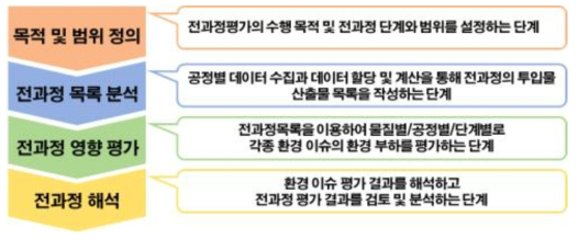 전과정평가의 주요 단계