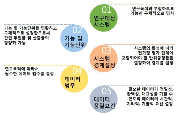 목적 및 범위설정의 요건