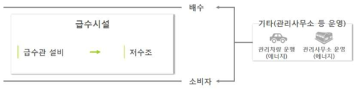 급수시설의 시스템 경계