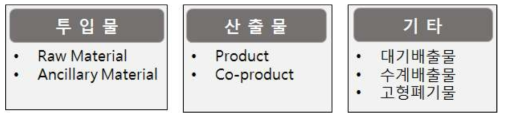 목록분석 단계의 데이터 범주