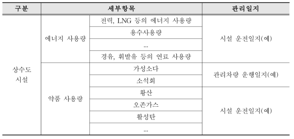 상수도시설의 데이터 목록