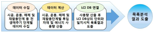 목록분석 단계의 요건