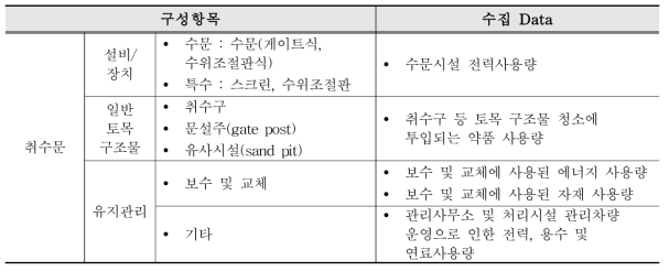 취수시설(취수문)의 수집 Data