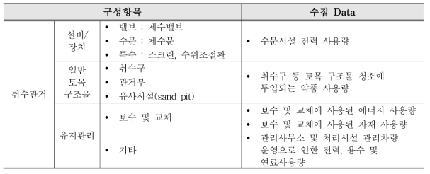 취수시설(취수관거)의 수집 Data