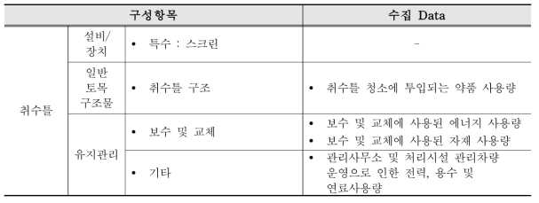 취수시설(취수틀)의 수집 Data