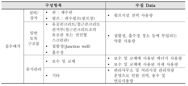 취수시설(집수매거)의 수집 Data