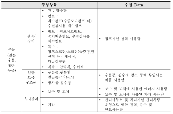 취수시설(우물)의 수집 Data