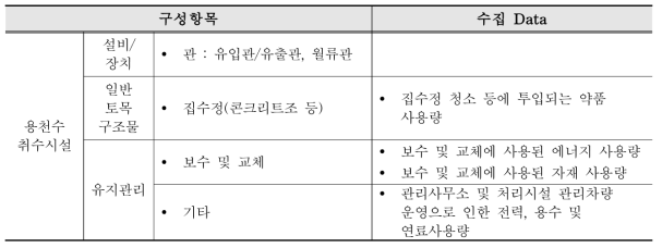 취수시설(용천수 취수시설)의 수집 Data