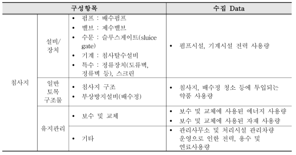 취수시설(침사지)의 수집 Data