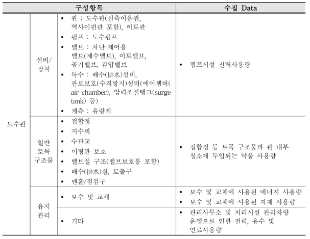 도수시설(도수관)의 수집 Data