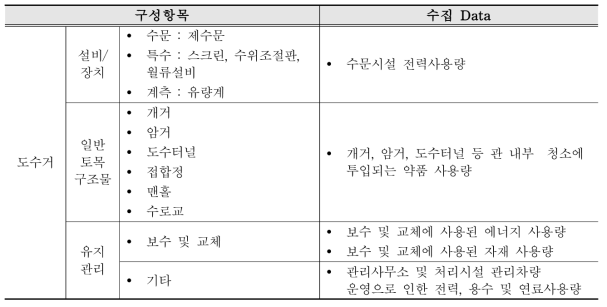 도수시설(도수거)의 수집 Data