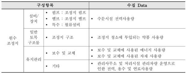 도수시설(원수 조정지)의 수집 Data